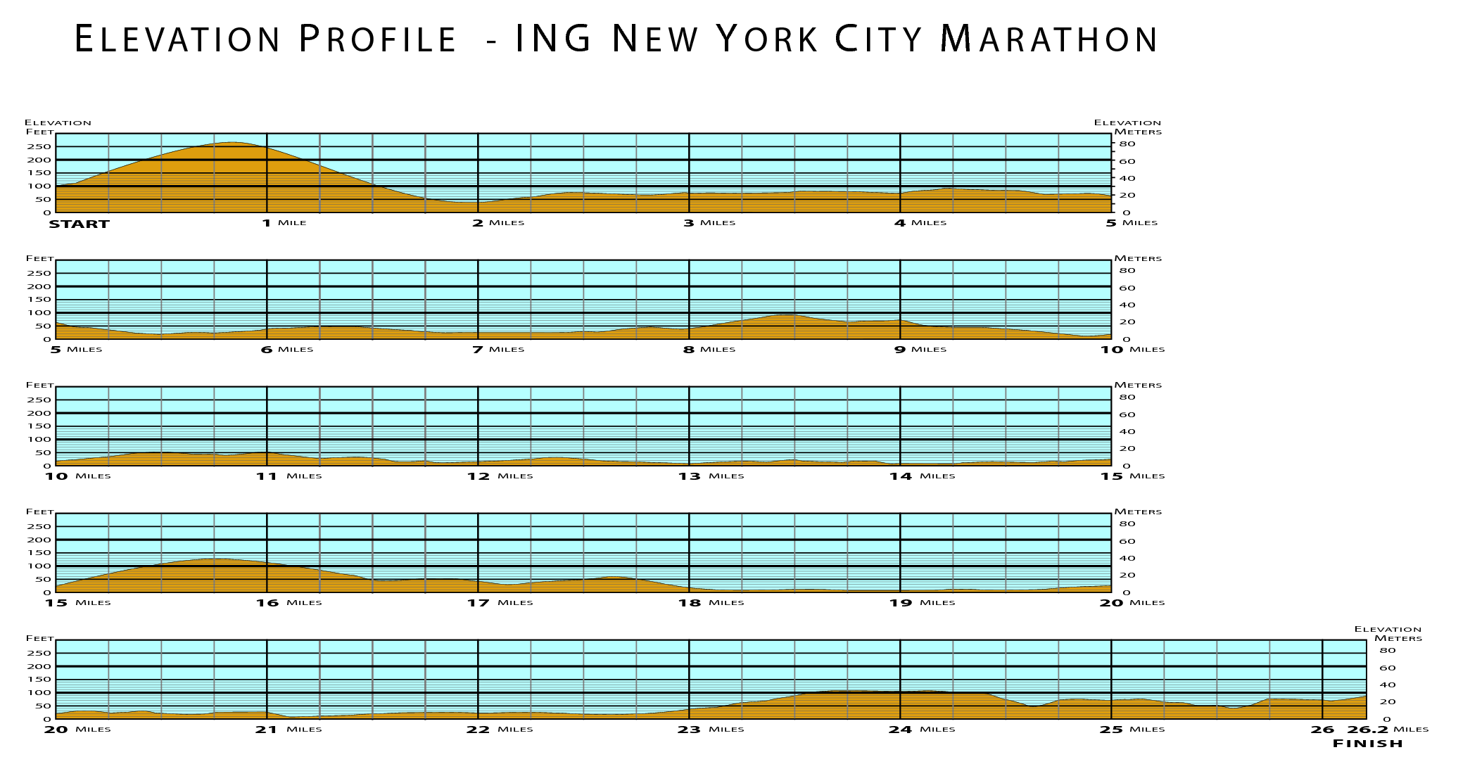 2013 New York City Marathon Elevation Profile