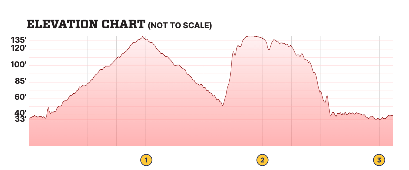 NYRR Percy Sutton Harlem 5K Course Elevation/Strategy